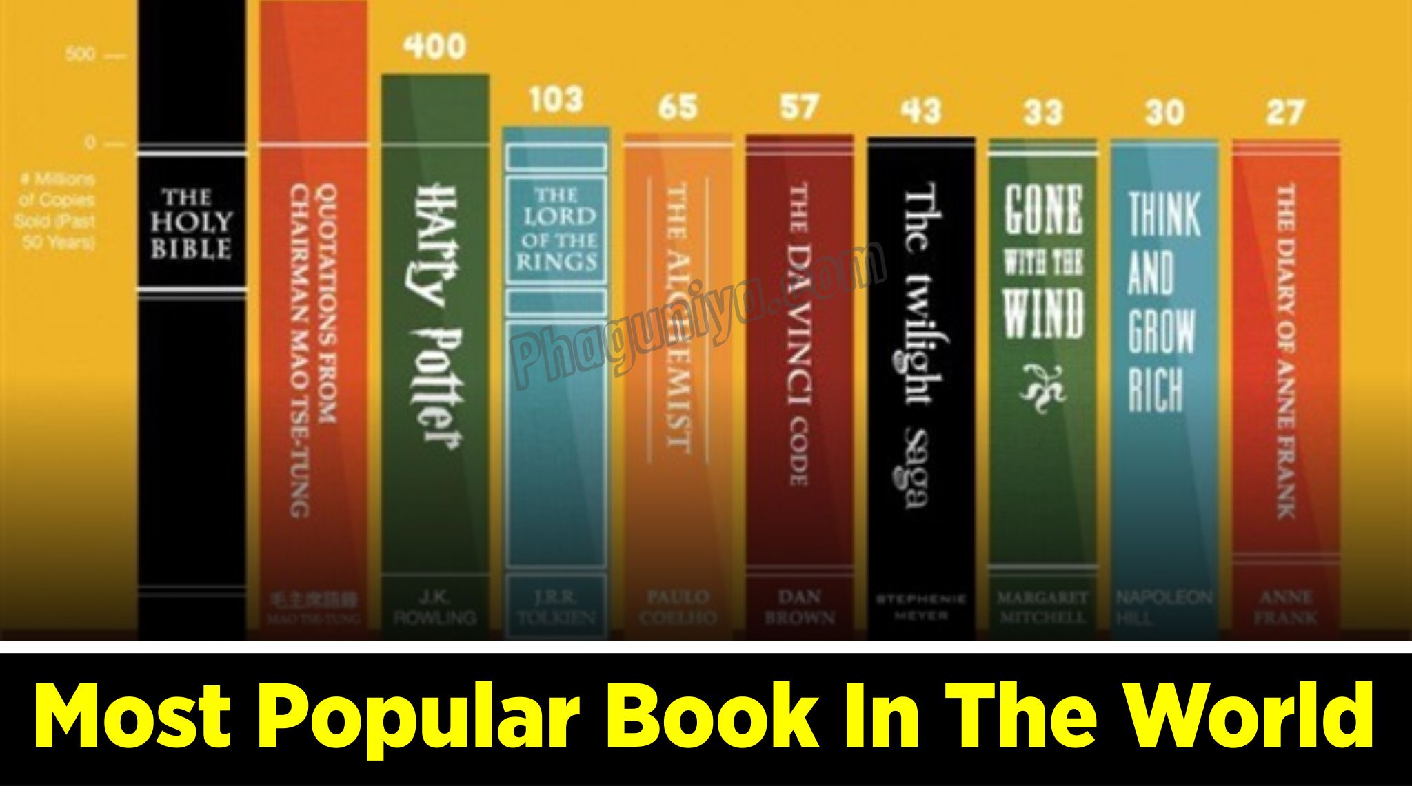 Most Popular Book In The World,